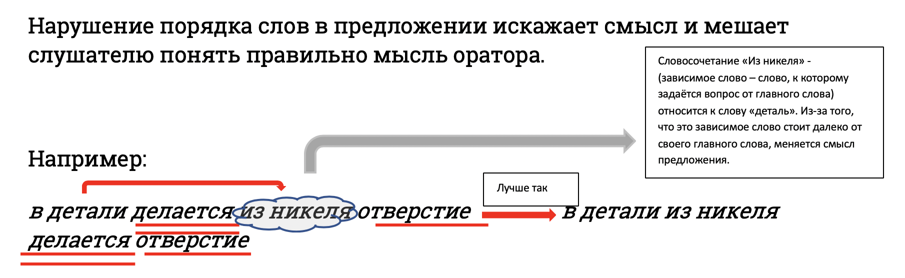Порядок слов в речи